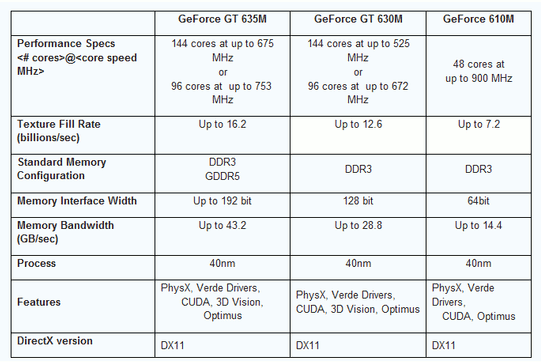Сравнение Nvidia 610M 630M 635M Сравнение Nvidia 610M 630M 635M