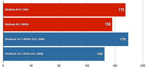 Apple MacBook Air �������� ������. ������������� �������.